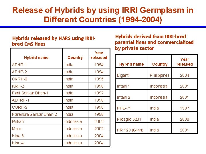 Release of Hybrids by using IRRI Germplasm in Different Countries (1994 -2004) Hybrids released