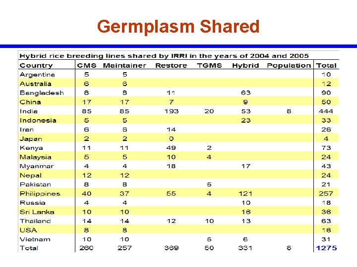 Germplasm Shared 