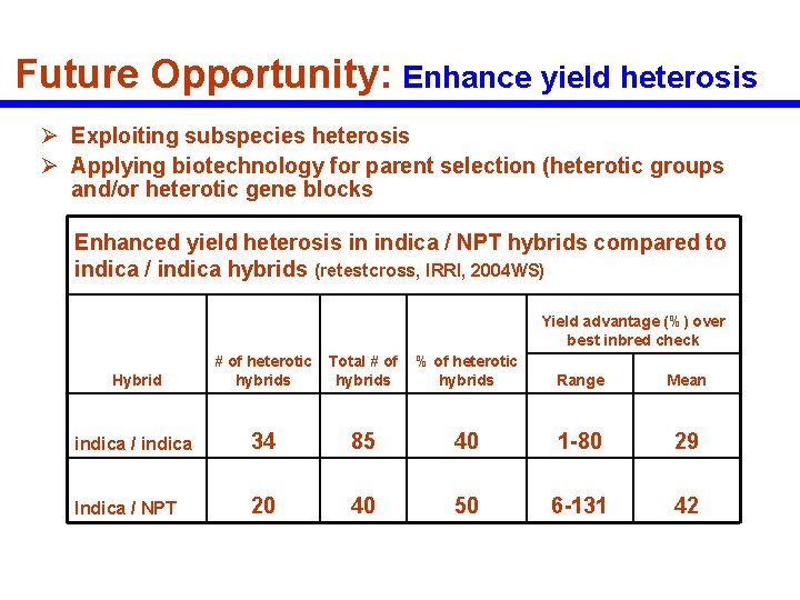 Future Opportunity: Enhance yield heterosis Ø Exploiting subspecies heterosis Ø Applying biotechnology for parent