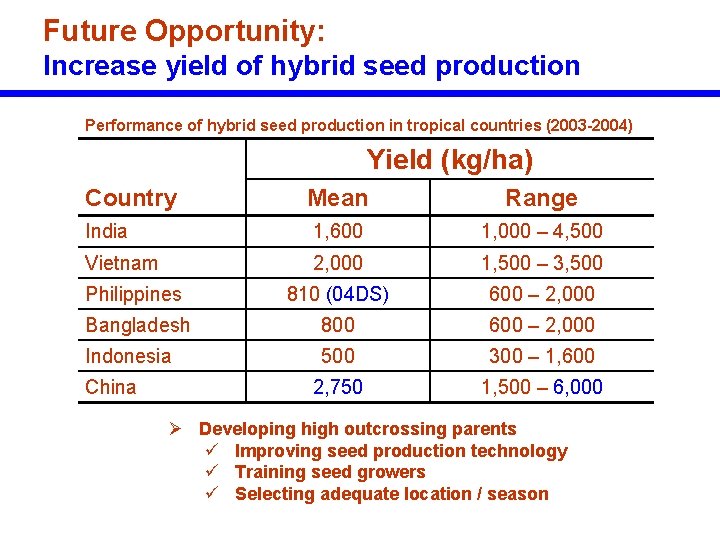 Future Opportunity: Increase yield of hybrid seed production Performance of hybrid seed production in