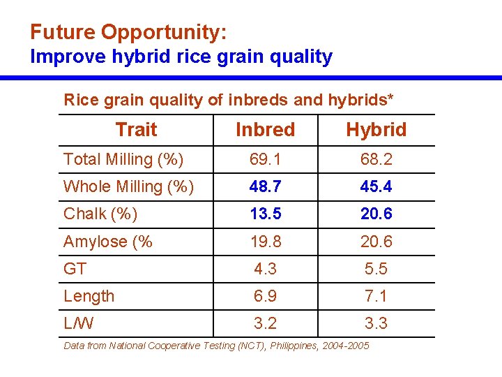 Future Opportunity: Improve hybrid rice grain quality Rice grain quality of inbreds and hybrids*