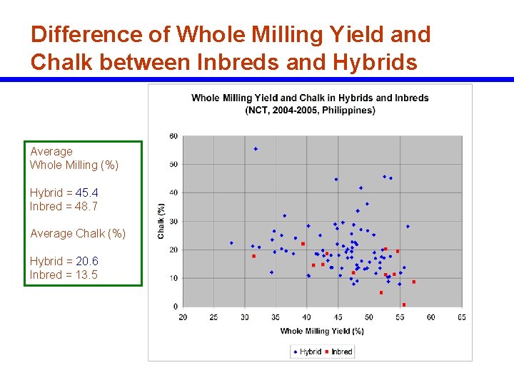 Difference of Whole Milling Yield and Chalk between Inbreds and Hybrids Average Whole Milling