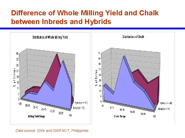 Difference of Whole Milling Yield and Chalk between Inbreds and Hybrids Data source: 2004