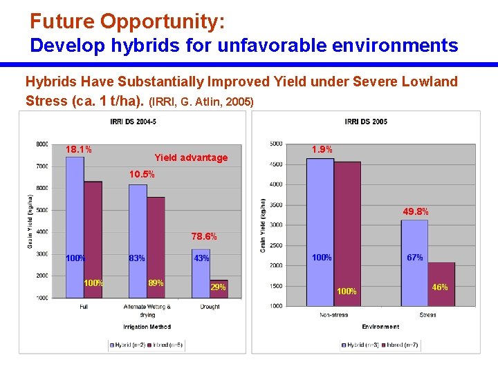 Future Opportunity: Develop hybrids for unfavorable environments Hybrids Have Substantially Improved Yield under Severe