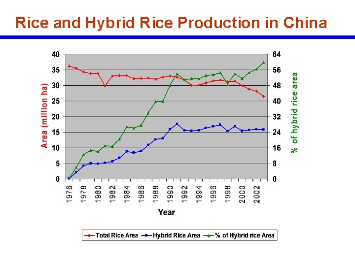 Rice and Hybrid Rice Production in China 