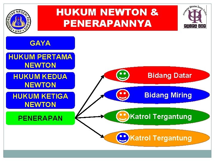 HUKUM NEWTON & PENERAPANNYA GAYA HUKUM PERTAMA NEWTON HUKUM KEDUA NEWTON Bidang Datar HUKUM