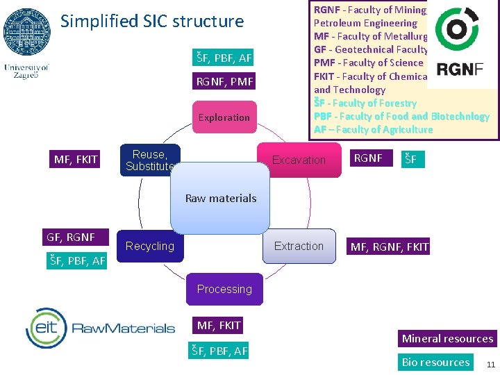 Simplified SIC structure ŠF, PBF, AF RGNF, PMF Exploration MF, FKIT Reuse, Substitute RGNF