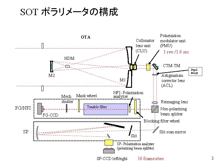 SOT ポラリメータの構成 OTA Collimator lens unit (CLU) Polarization modulator unit (PMU) 1 rev. /1.