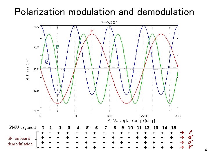 Polarization modulation and demodulation V U Q Waveplate angle [deg. ] PMU segment SP