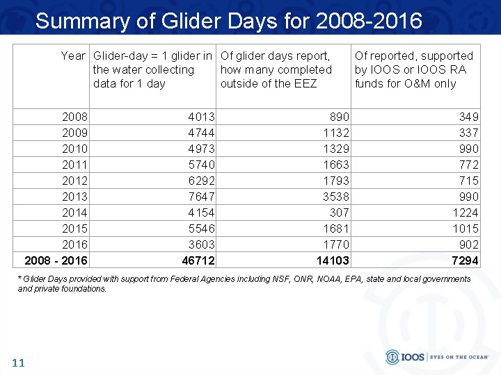 Summary of Glider Days for 2008 -2016 Year Glider-day = 1 glider in Of