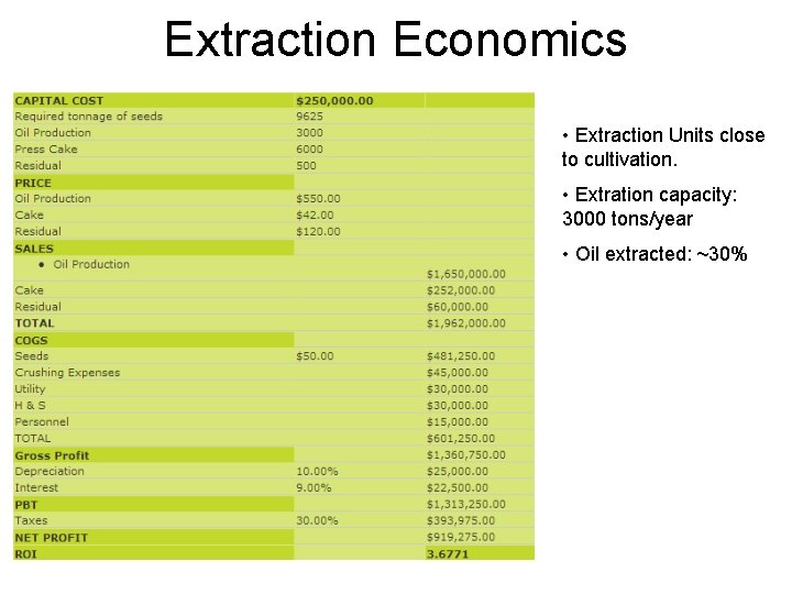 Extraction Economics • Extraction Units close to cultivation. • Extration capacity: 3000 tons/year •