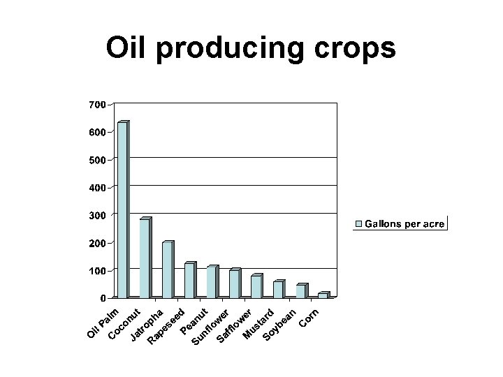 Oil producing crops 