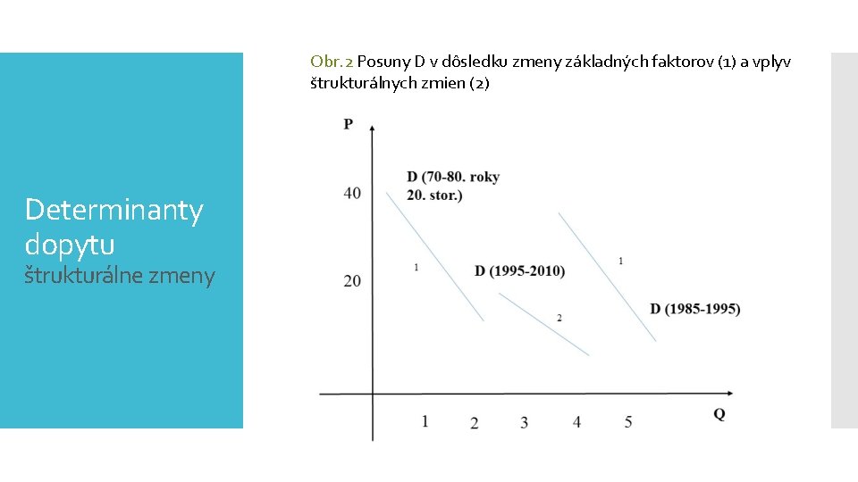 Obr. 2 Posuny D v dôsledku zmeny základných faktorov (1) a vplyv štrukturálnych zmien