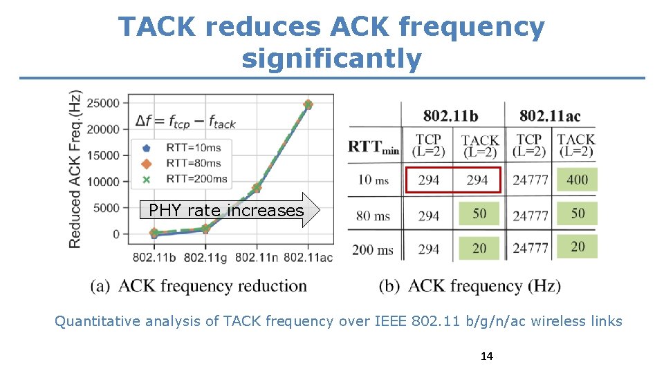 TACK reduces ACK frequency significantly PHY rate increases Quantitative analysis of TACK frequency over
