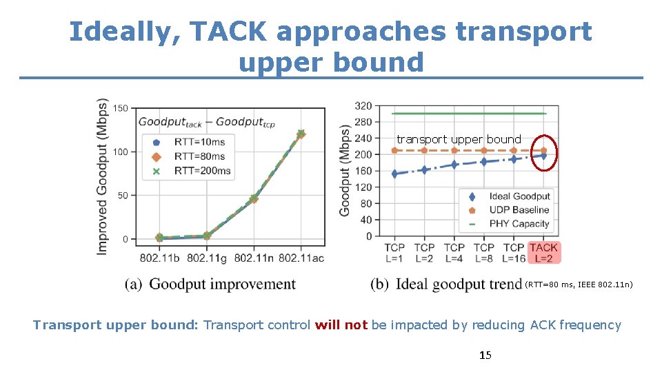 Ideally, TACK approaches transport upper bound (RTT=80 ms, IEEE 802. 11 n) Transport upper