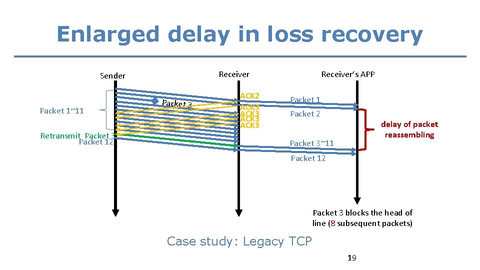Enlarged delay in loss recovery Packet 1~11 Retransmit Packet 3 Packet 12 Receiver’s APP