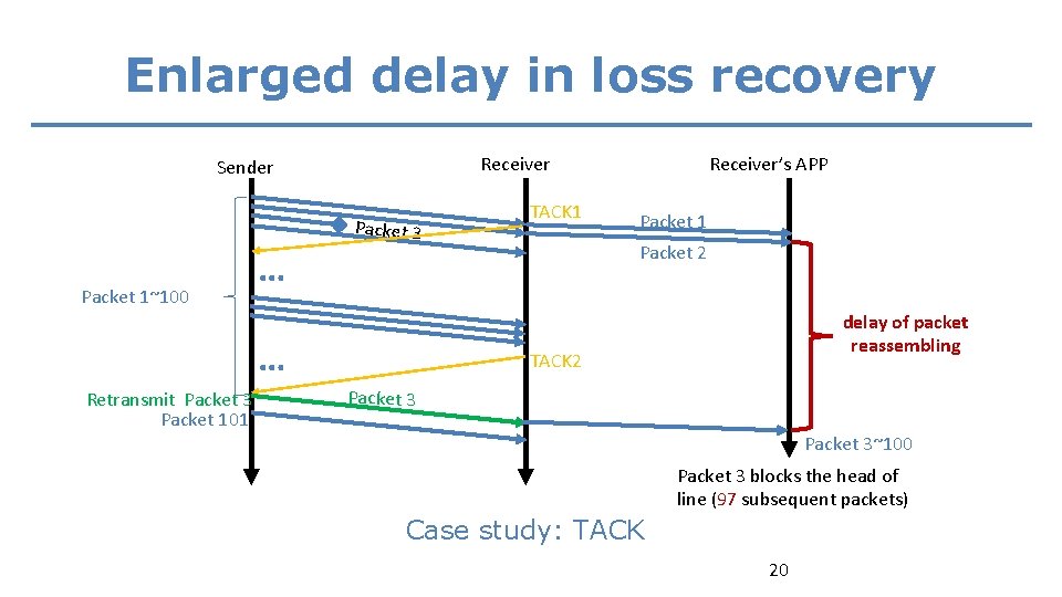 Enlarged delay in loss recovery Packet 1~100 … Packet 3 … Retransmit Packet 3