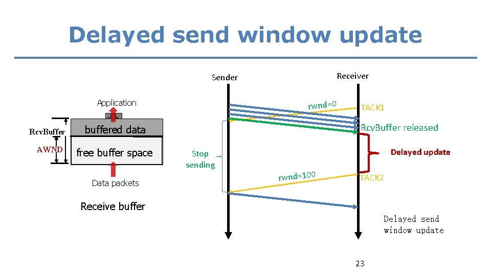 Delayed send window update Receiver Sender Application Rcv. Buffer buffered data AWND free buffer