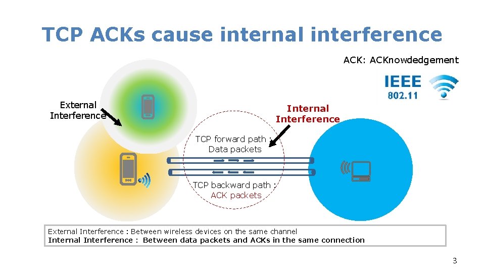 TCP ACKs cause internal interference ACK: ACKnowdedgement External Interference Internal Interference TCP forward path：