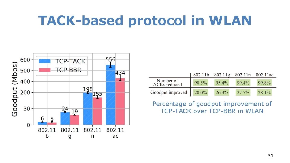 TACK-based protocol in WLAN Percentage of goodput improvement of TCP-TACK over TCP-BBR in WLAN