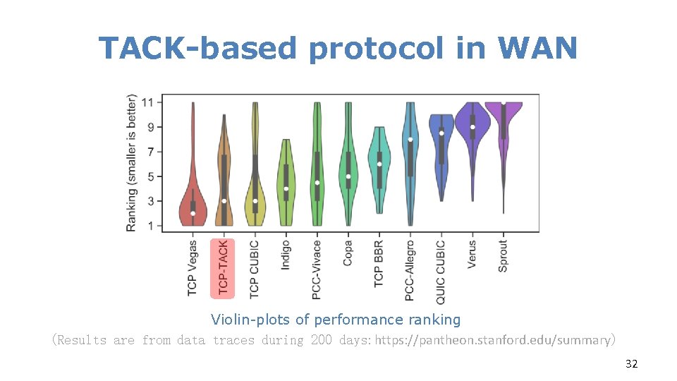 TACK-based protocol in WAN Violin-plots of performance ranking (Results are from data traces during