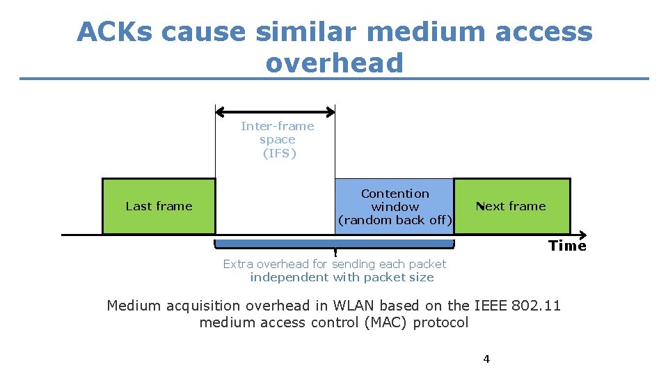 ACKs cause similar medium access overhead Inter-frame space (IFS) Last frame Contention window (random