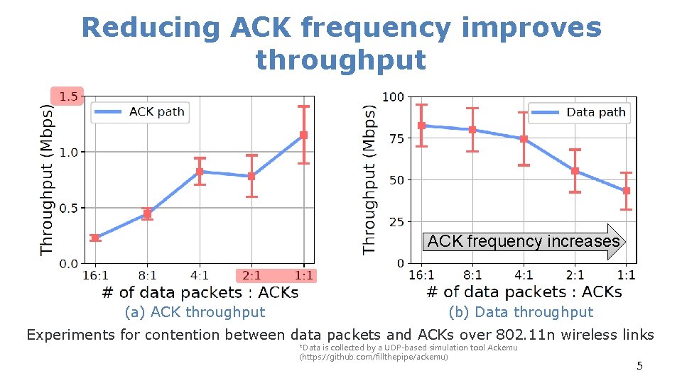 Reducing ACK frequency improves throughput ACK frequency increases (a) ACK throughput (b) Data throughput