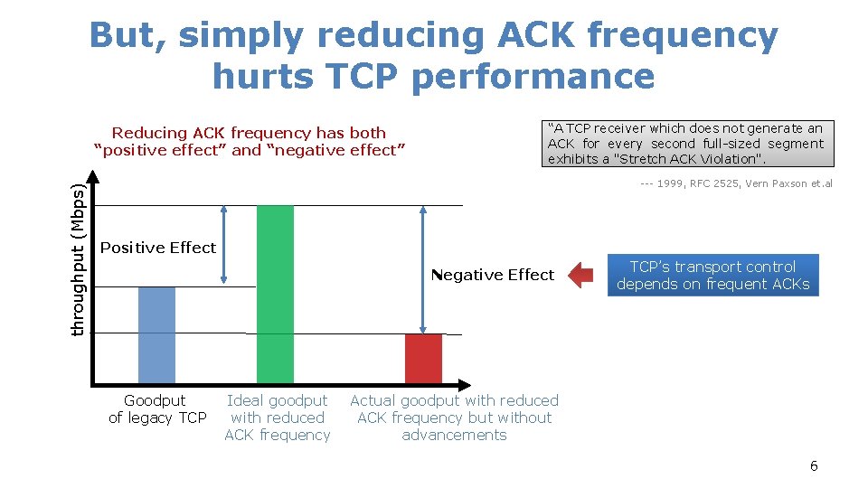 But, simply reducing ACK frequency hurts TCP performance throughput (Mbps) Reducing ACK frequency has