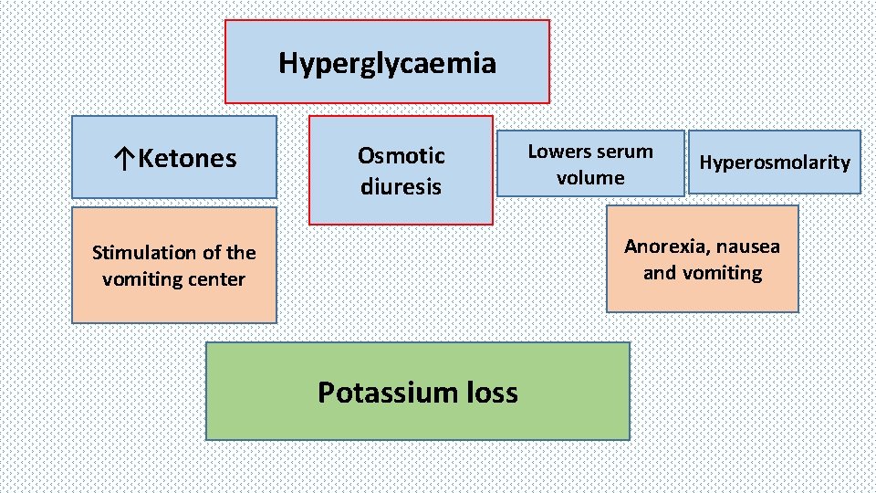 Hyperglycaemia ↑Ketones Osmotic diuresis Lowers serum volume Hyperosmolarity Anorexia, nausea and vomiting Stimulation of