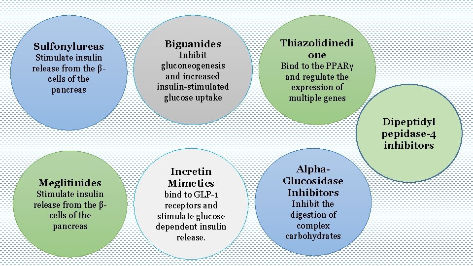 Sulfonylureas Stimulate insulin release from the βcells of the pancreas Biguanides Inhibit gluconeogenesis and