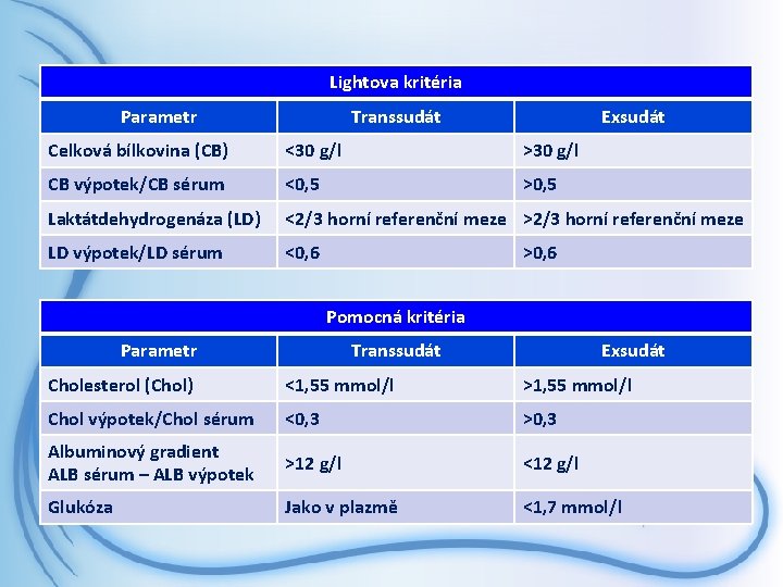 Lightova kritéria Parametr Transsudát Exsudát Celková bílkovina (CB) <30 g/l >30 g/l CB výpotek/CB