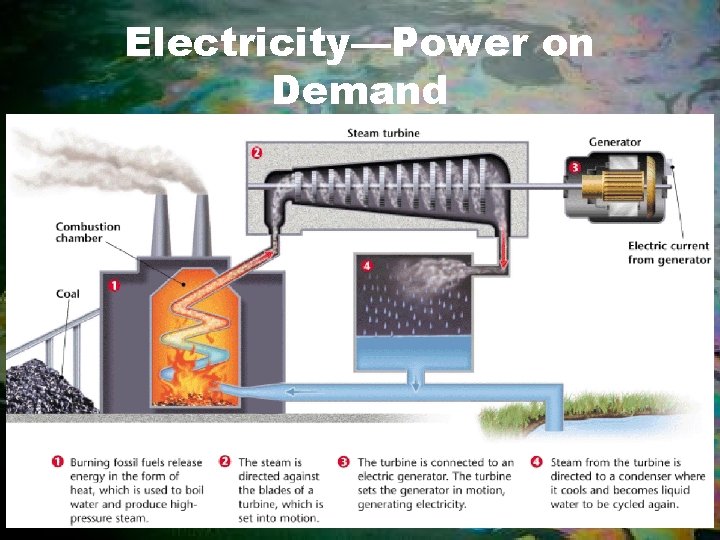 Electricity—Power on Demand 