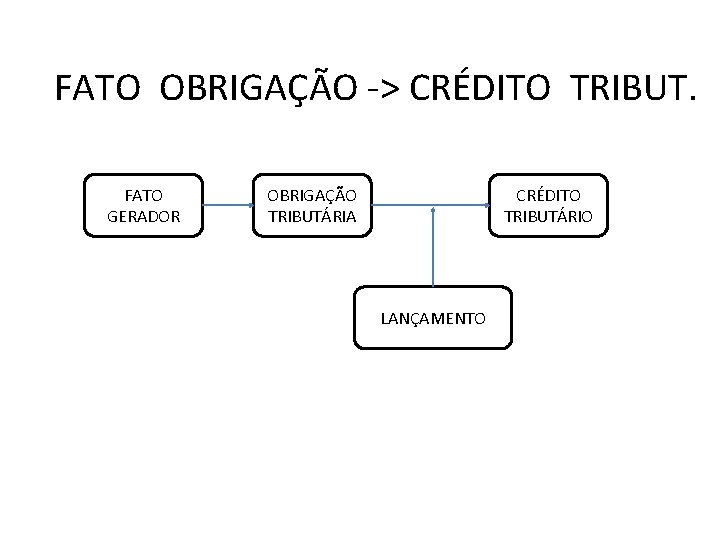 FATO OBRIGAÇÃO -> CRÉDITO TRIBUT. FATO GERADOR OBRIGAÇÃO TRIBUTÁRIA CRÉDITO TRIBUTÁRIO LANÇAMENTO 