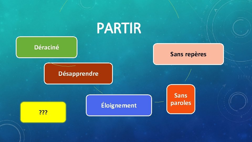 PARTIR Déraciné Sans repères Désapprendre ? ? ? Éloignement Sans paroles 