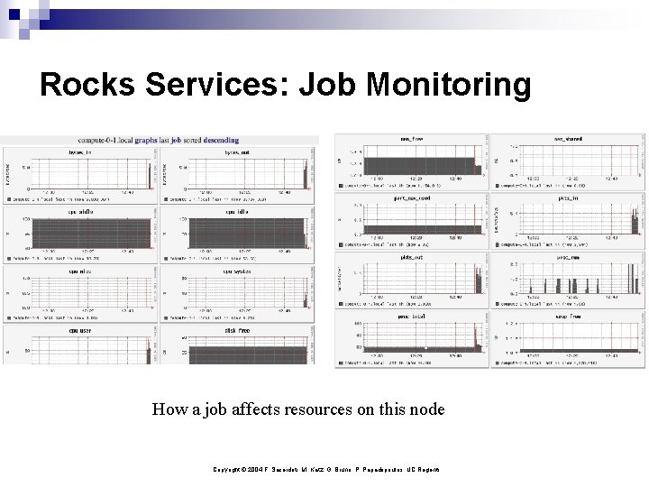 Rocks Services: Job Monitoring How a job affects resources on this node Copyright ©