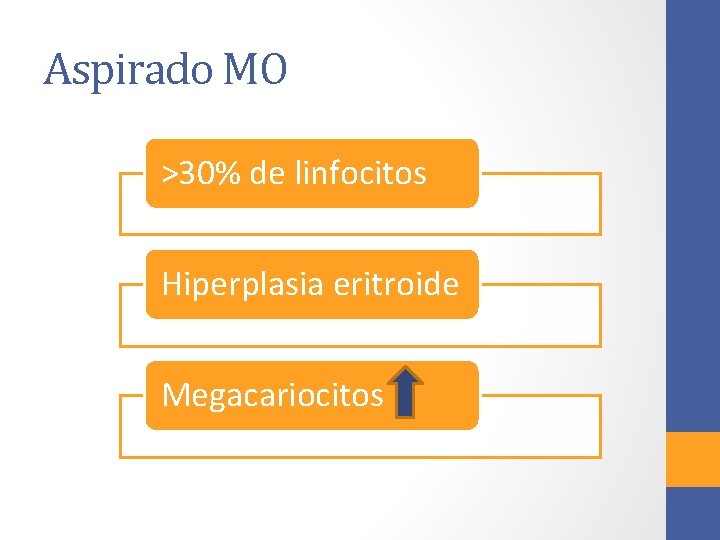 Aspirado MO >30% de linfocitos Hiperplasia eritroide Megacariocitos 