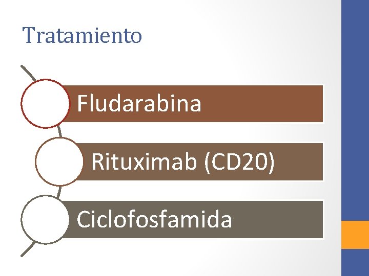Tratamiento Fludarabina Rituximab (CD 20) Ciclofosfamida 