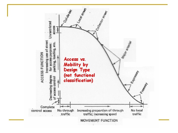 Access vs. Mobility by Design Type (not functional classification) 