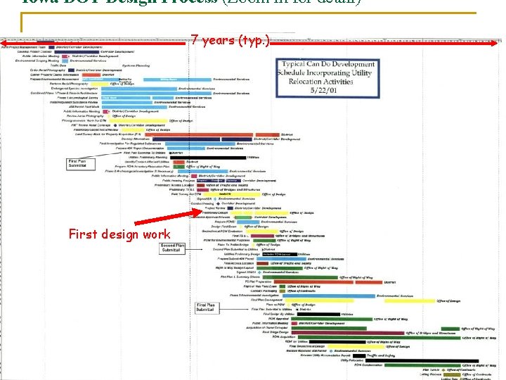 Iowa DOT Design Process (Zoom in for detail) 7 years (typ. ) First design