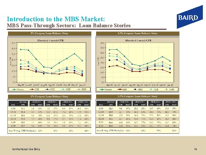 Introduction to the MBS Market: MBS Pass-Through Sectors: Loan Balance Stories Institutional Use Only