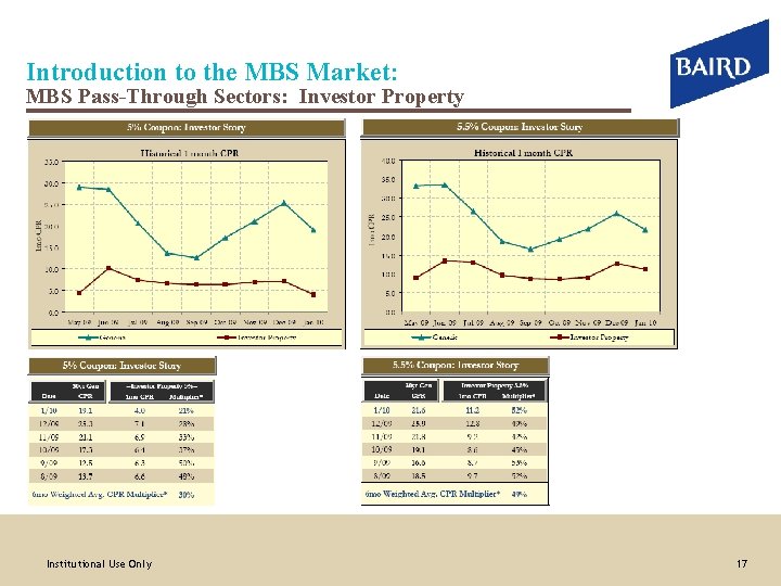 Introduction to the MBS Market: MBS Pass-Through Sectors: Investor Property Institutional Use Only 17