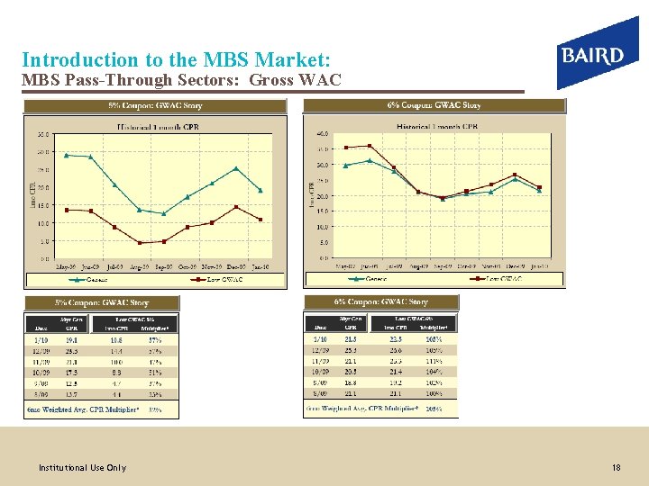 Introduction to the MBS Market: MBS Pass-Through Sectors: Gross WAC Institutional Use Only 18