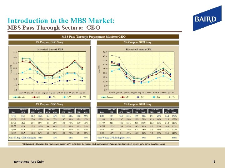 Introduction to the MBS Market: MBS Pass-Through Sectors: GEO Institutional Use Only 19 