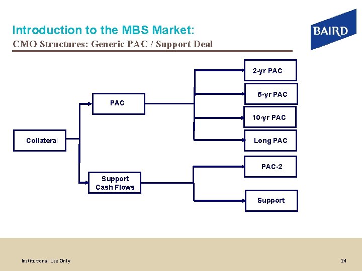 Introduction to the MBS Market: CMO Structures: Generic PAC / Support Deal 2 -yr