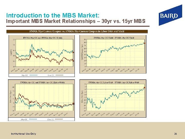 Introduction to the MBS Market: Important MBS Market Relationships – 30 yr vs. 15