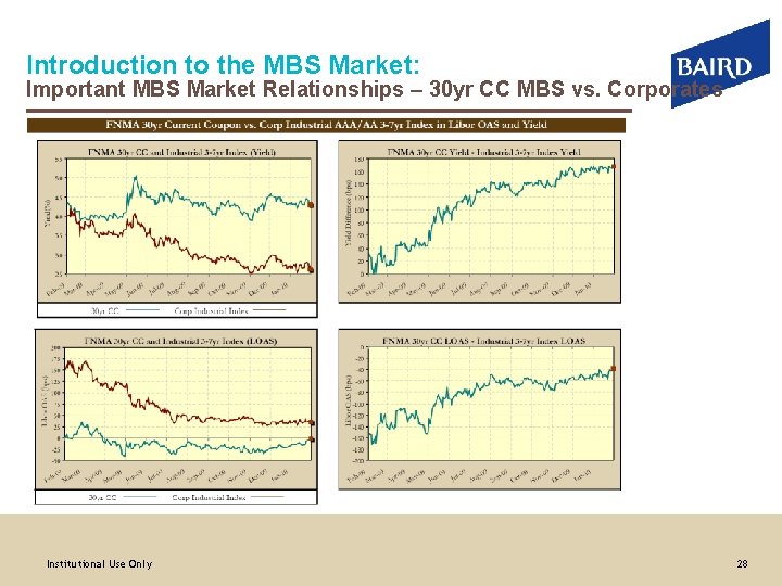 Introduction to the MBS Market: Important MBS Market Relationships – 30 yr CC MBS