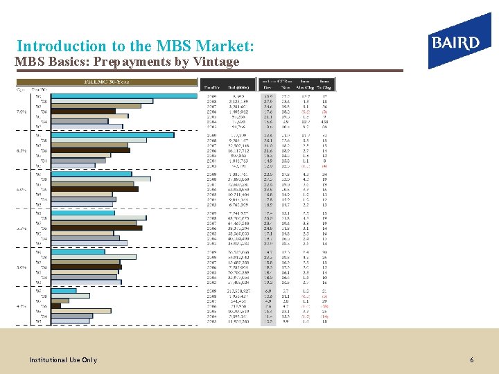 Introduction to the MBS Market: MBS Basics: Prepayments by Vintage Institutional Use Only 6