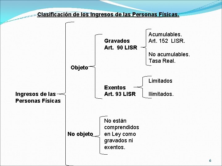 Clasificación de los Ingresos de las Personas Físicas. Gravados Art. 90 LISR Acumulables. Art.