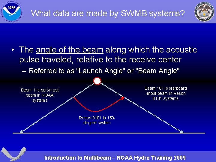 What data are made by SWMB systems? • The angle of the beam along
