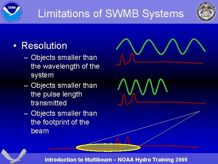 Limitations of SWMB Systems • Resolution – Objects smaller than the wavelength of the